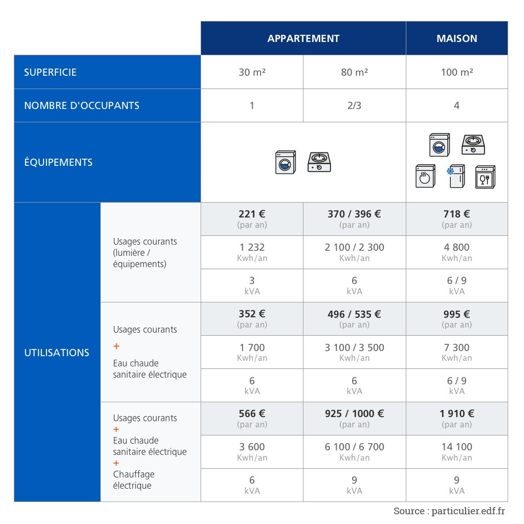 Tableau de consommation en électricité Tableau de consommation en électricité selon l'appareil électroménager
